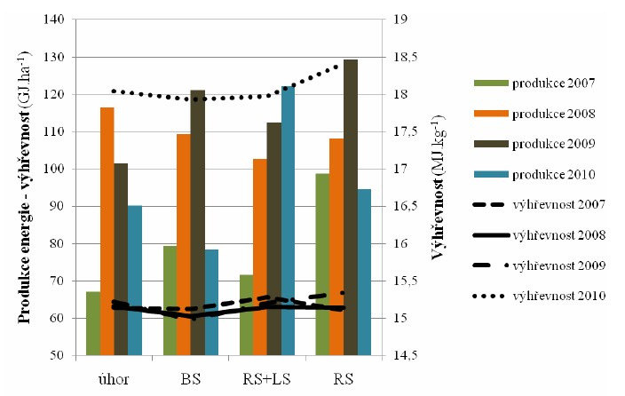 Výhřevnost a produkce energie vybraných porostů v letech 2007-2010