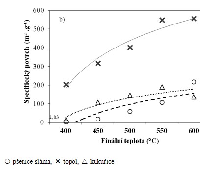 Porovnání výtěžku (%hm.) a specifického povrchu biouhlu