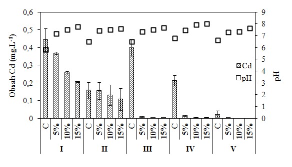 Obsah kadmia a hodnota pH perkolátu odebíraném v průběhu vegetace