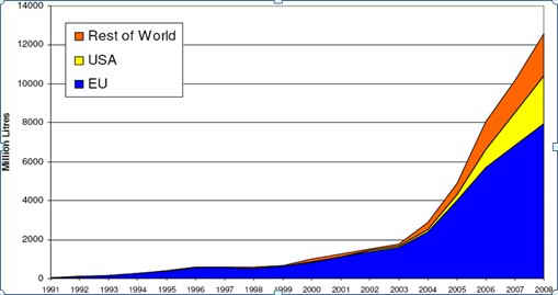 Světový nárůst produkce bionafty (podle National Biodiesel board 2008)