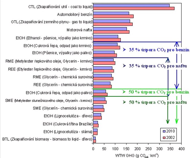 Úspora emisí skleníkových plynů u paliv v celém životním cyklu (3)