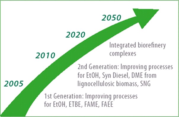 Vizionářská projekce vývoje biopaliv do roku 2050 (podle Evropské platformy biopaliv)