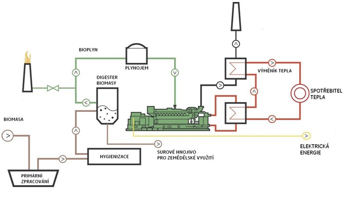 Bioplynová elektrárna - schéma