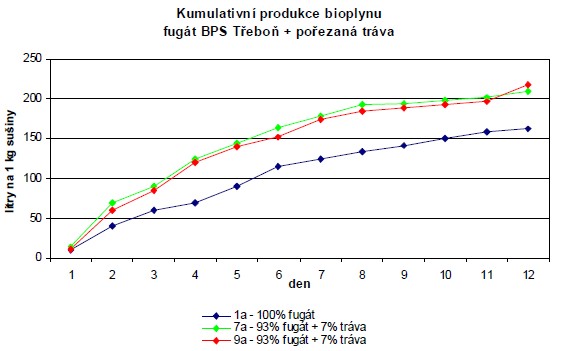 Kumulativní produkce bioplynu