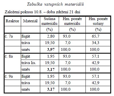 Tabulka vstupních materiálů (založení pokusu 10.8. – doba zdržení 21 dní)
