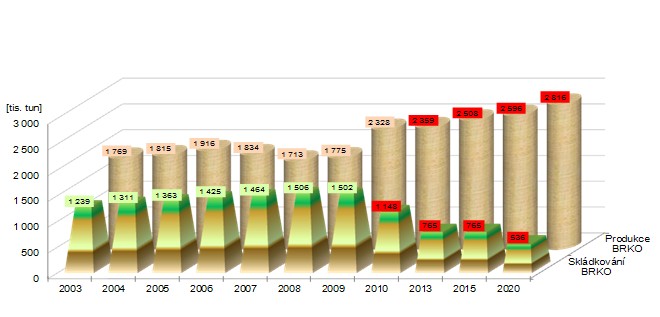 Vývoj produkce BRKO a jeho skládkování