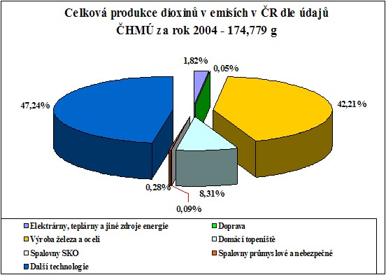 Celková produkce  dioxinů v emisích ČR