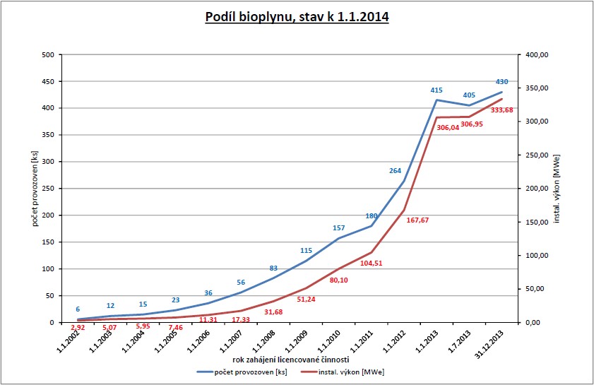 Podíl bioplynu, stav k 1.1.2014