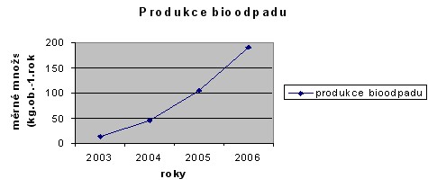 Graf celkové produkce bioodpadu v obci za roky 2003-2006 (t .rok-1)