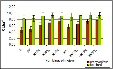 Porovnání průměrných výnosů BVT a ŘVT na jednotlivých kombinacích, znázornění intervalů spolehlivosti při α = 0,05