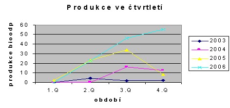Graf  produkce bioodpadu v obci za roky 2003-2006 po čtvrtletí (t .rok-1)