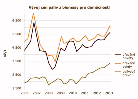 Vývoj cen paliv z biomasy pro domácnost