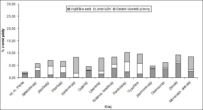 Zastoupení víceletých pícnin na orné půdě (%) v České republice, rok 2009 (ČSÚ, 2009)