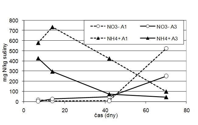Obsah N-NH4+ a N-NO3- v kompostech s různou aerací (A1 – nízká aerace, A3 – vysoká aerace)