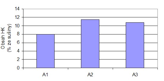 Obsah huminových kyselin v různě aerovaných kompostech (A1 – nízká, A2 – střední, A3 – vysoká aerace)