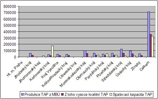 Potenciální produkce TAP a spalovací kapacity v jednotlivých krajích 