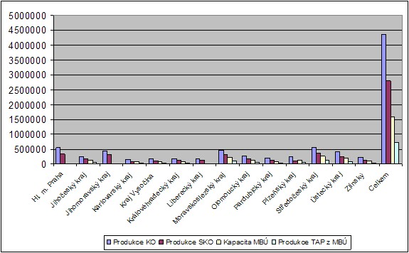 Maximální možné kapacity MBÚ v jednotlivých krajích (zpracováno 50 % KO v rámci OPŽP) včetně produkce TAP z těchto zařízení (t/rok)