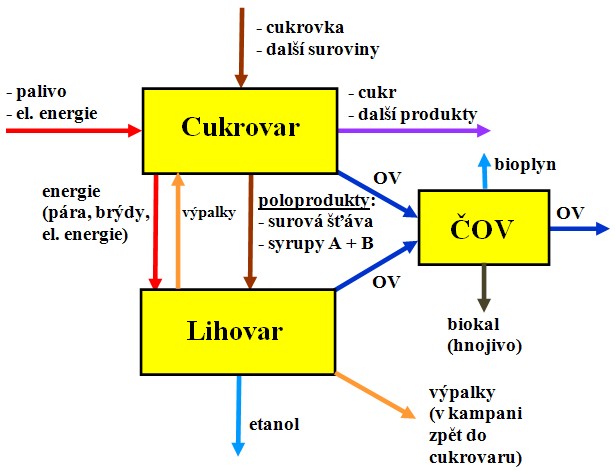 Zjednodušené schéma komplexu cukrovar - lihovar