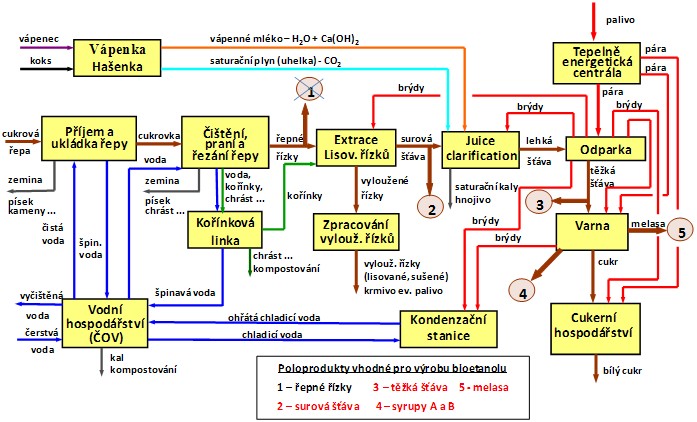 Schéma cukrovaru s vyznačením meziproduktů vhodnými k výrobě bioetanolu