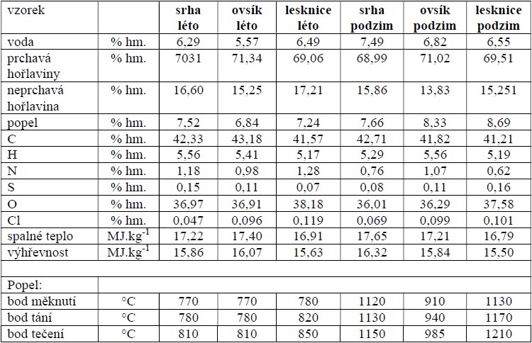 Palivoenergetické parametry energetických trav
