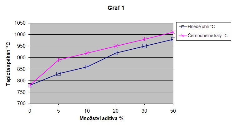 Závislost teploty spékání popele pšeničné slámy na množství   inhibitoru