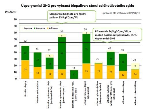 Úspory emisí GHG pro vybraná biopaliva