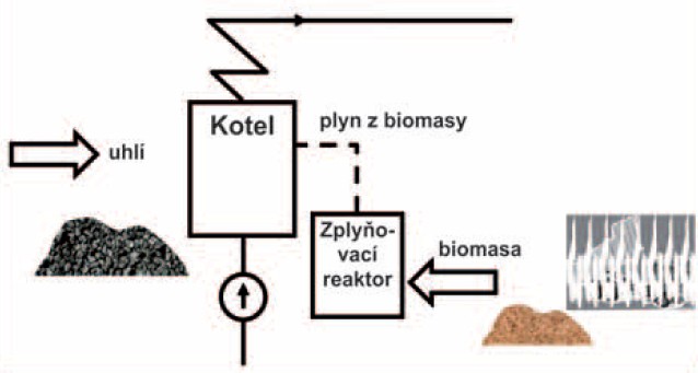 Nepřímé spoluspalování biomasy
