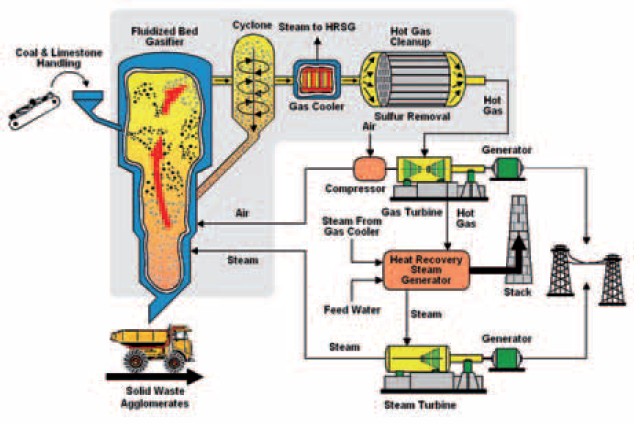 IGCC energetický projekt Pinon Pine - schéma procesu Zdroj: US National Energy Technology Laboratory