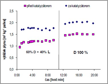 Výtěžek plynu ze zplyňování a teoretický výtěžek po průchodu katalyzátorem