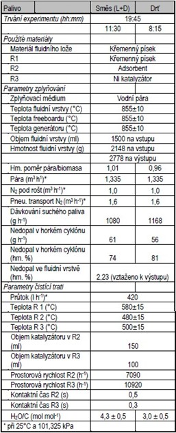 Experimentální podmínky