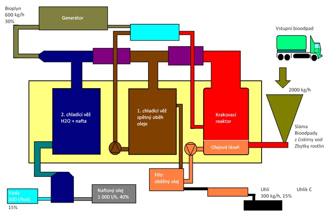 Technologické schéma „zaolejovacího“ zařízení pro výrobu syntetické nafty ze zbytků biomasy a biogenních surovin OM 1000 zahrnující proces tepelné depolymerizace