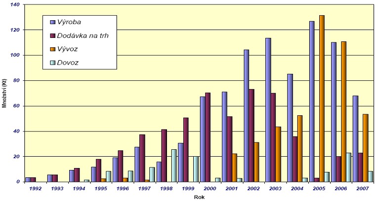 Produkce a tržní uplatnění MEŘO v ČR v letech 1992 – 2007 (zdroj: MPO, 2008)