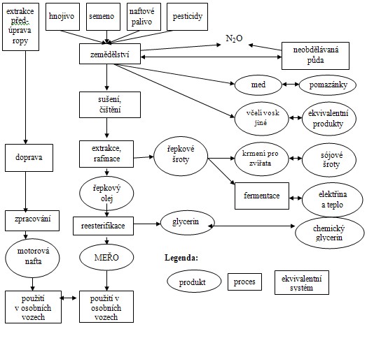 Schéma životního cyklu motorové nafty (MN) a MEŘO zohledňující účinek předplodiny, emise N2O, výrobu medu a metanogenezi bioplynu z řepkových šrotů [3]
