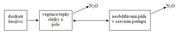 Schéma uvolňování oxidu dusného N2O
