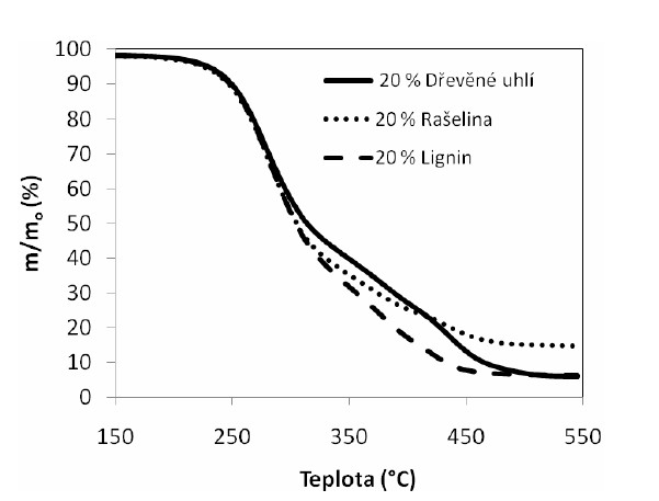 Ztráta hmotnosti při spalování směsných paliv s 80 % slámy
