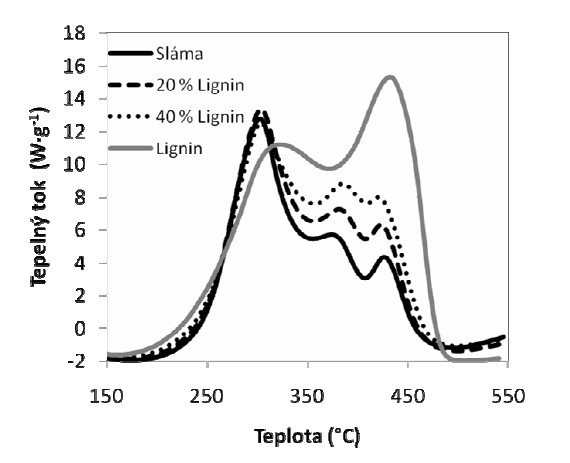 Proces uvolnění tepla směsných paliv slámy a ligninu
