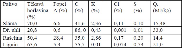 Obsah hořlaviny, popela, vybrané prvkové složení a výhřevnost paliv