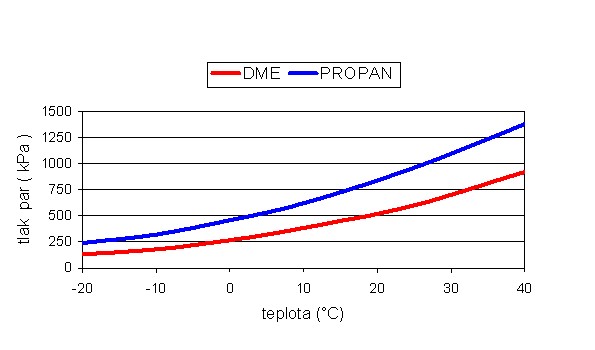 Tlak nasycených par  DME a propanu v závislosti na teplotě
