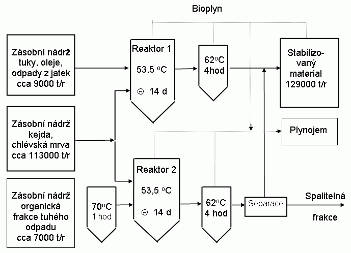 Schéma centralizované bioplynové stanice Studsgaard (Dánsko)