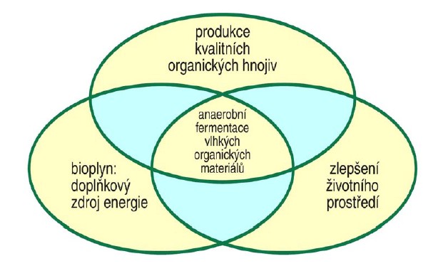 Výhody anaerobní digesce biologicky rozložitelných látek (Pastorek, 2004)