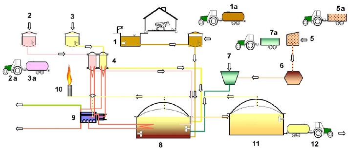 Schéma běžné bioplynové stanice na zpracování tekutých substrátů (Mužík, 2009)