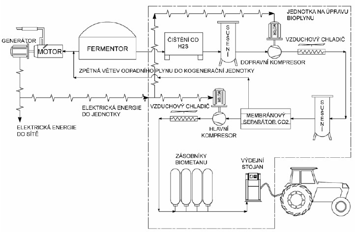 Schéma kompresní jednotky na úpravu bioplynu