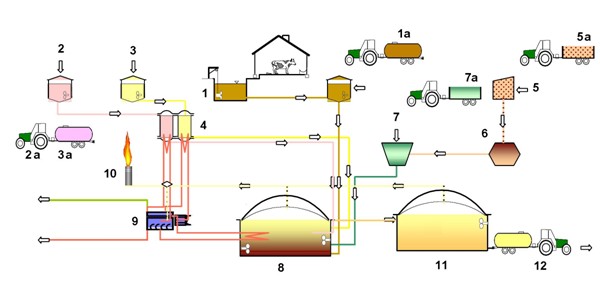 Schéma moderní bioplynové stanice