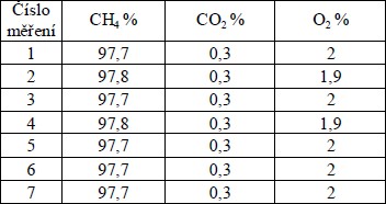 Koncentrace plynů ve směsi, objemová %