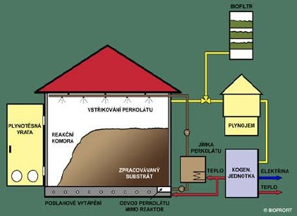 Schéma fermentace netekutých substrátů