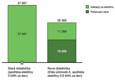 Porovnání nákladů na provoz staré a nové chladničky (10 let, v Kč 3,46 Kč za kWh)