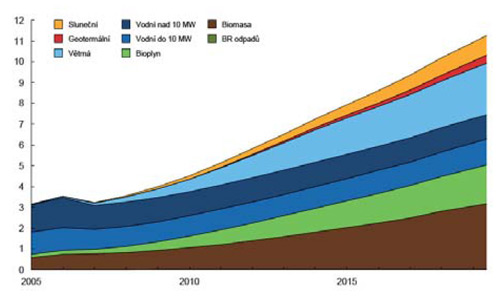 Předpoklad vývoje výroby elektřiny z obnovitelných zdrojů (v TWh)