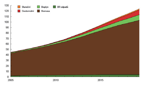 Předpoklad vývoje výroby tepla z obnovitelných zdrojů (v PJ)
