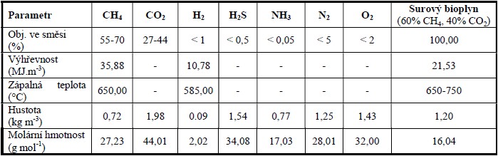 Obecné parametry a složení bioplynu (Deublein, 2008; Pastorek, 2004; Straka, 2006)