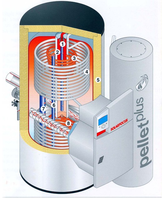 Zapojení peletového kotle do soustavy se solárním kolektorem a zásobníkem TUV